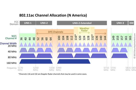 5ghz 40mhz non overlapping channels.